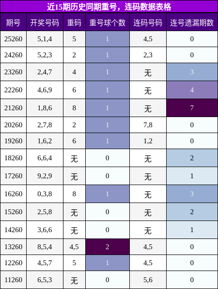 重号分析，连码分析