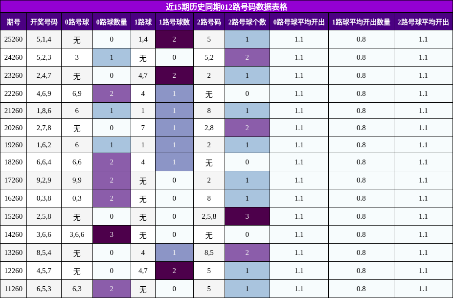 012路号码分析