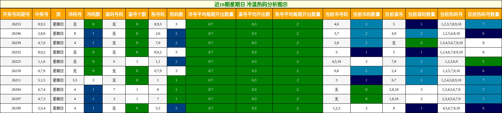 冷温热码分析
