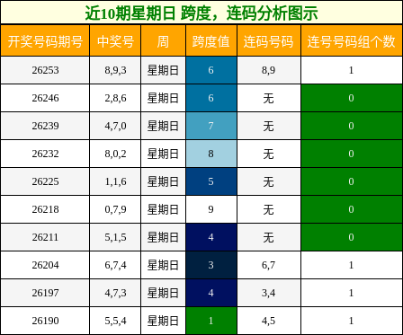 跨度分析，连码分析