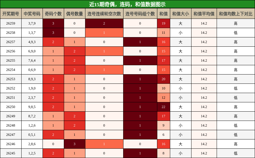 奇偶分析，连码分析，和值分析