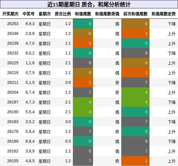 质合分析，和尾分析