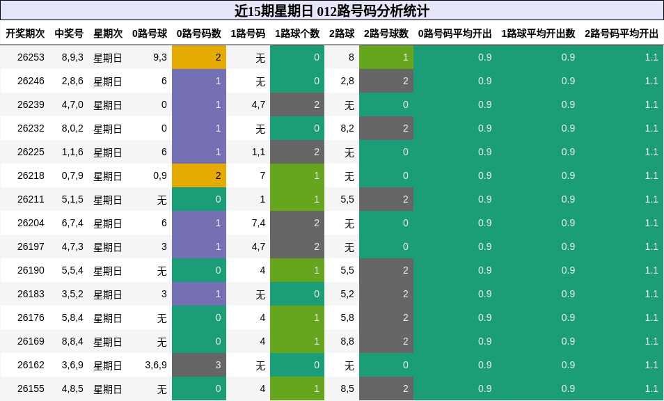 012路号码分析