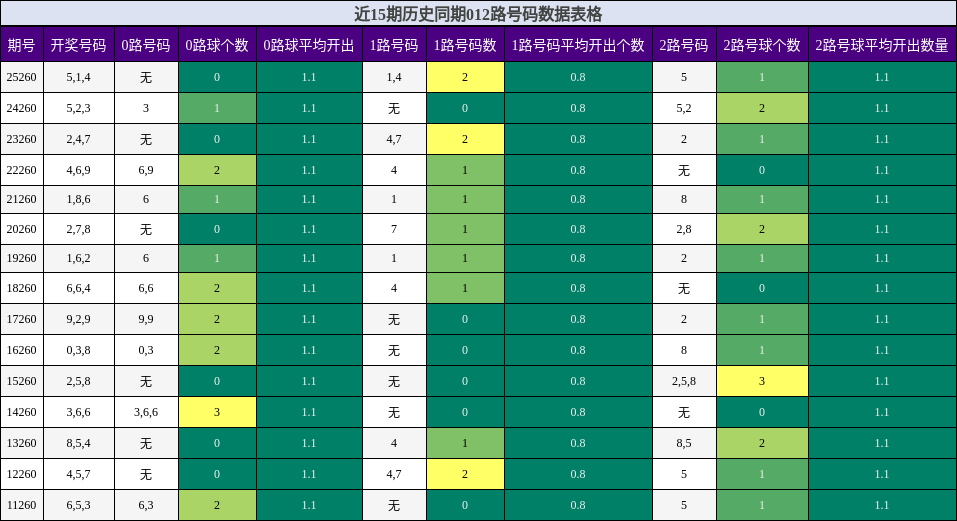 012路号码分析