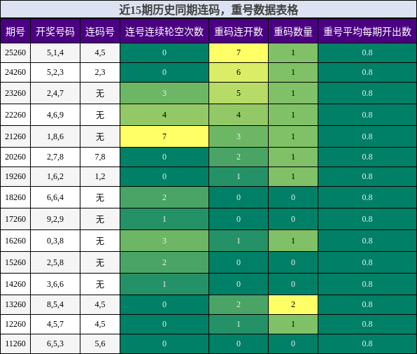 连码分析,重号分析