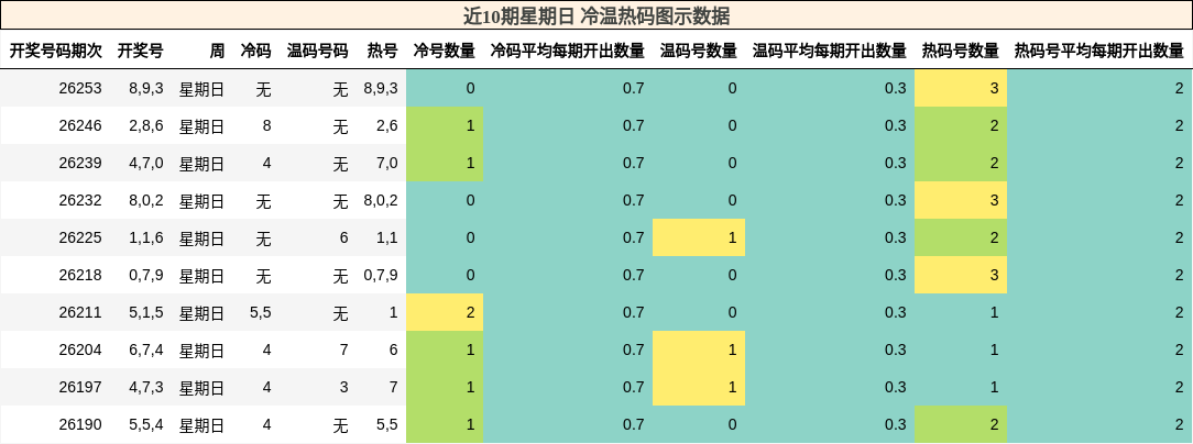 冷温热码分析