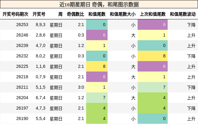 奇偶分析，和尾分析