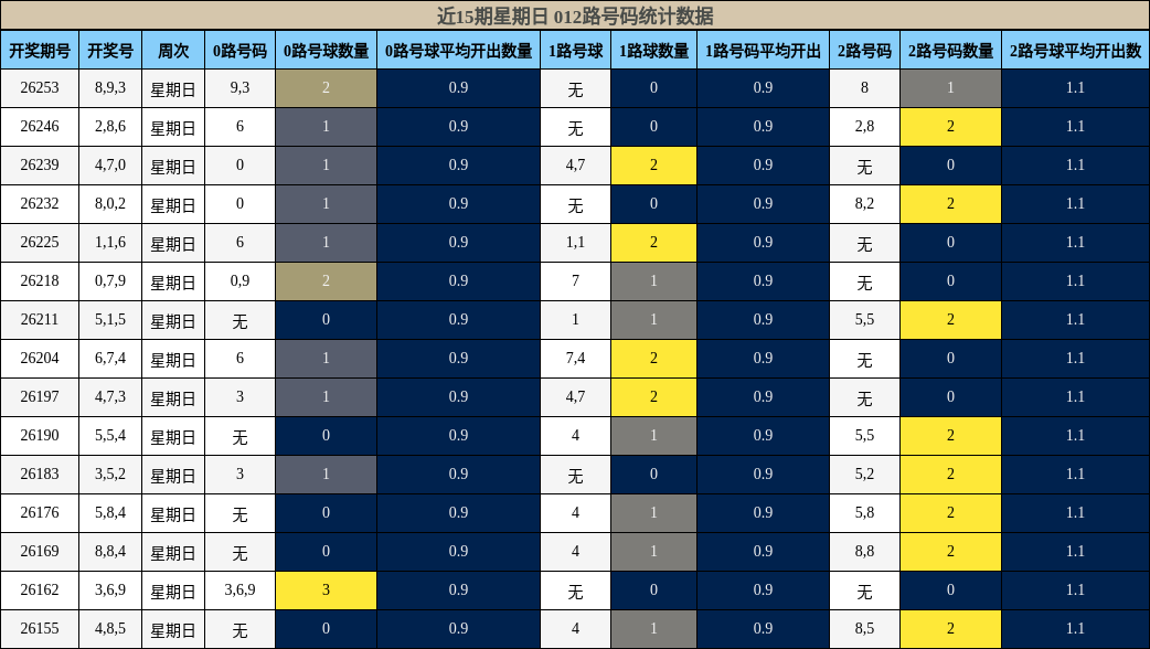 012路号码分析