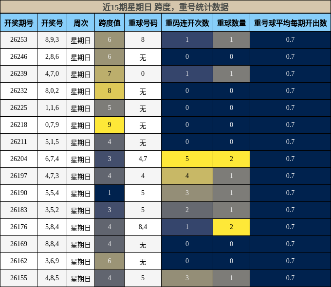 跨度分析，重号分析