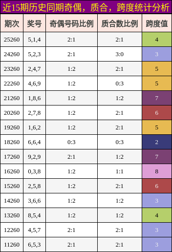 奇偶分析,质合分析,跨度分析