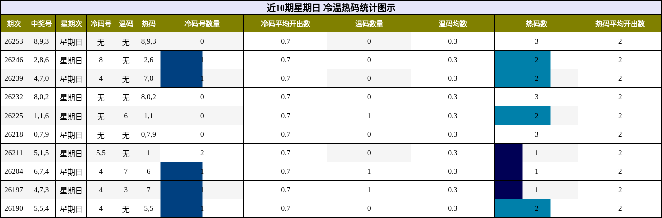 冷温热码分析