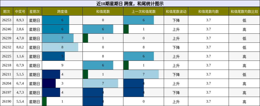 跨度分析，和尾分析