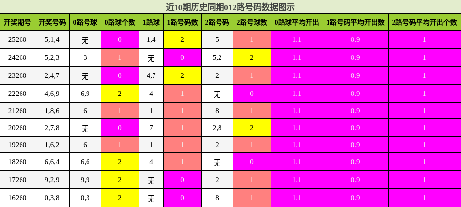 012路号码分析