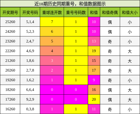 重号分析,和值分析