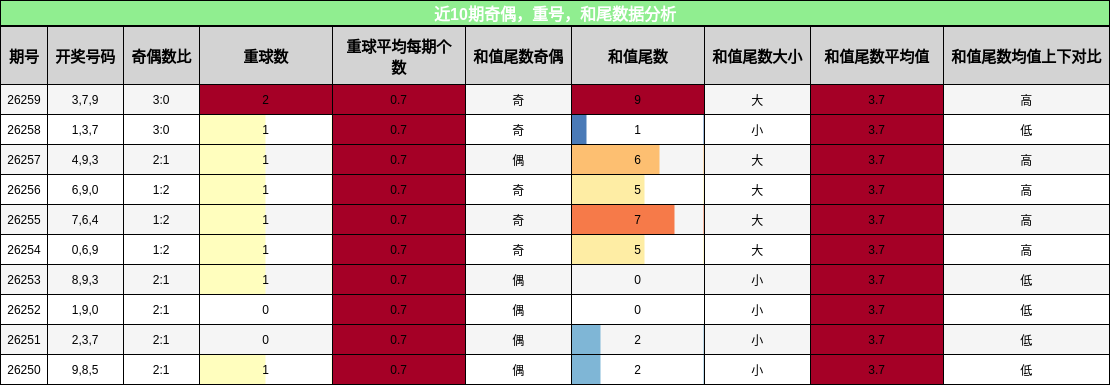 近10期奇偶,重号,和尾数据分析