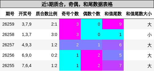 质合分析，奇偶分析，和尾分析