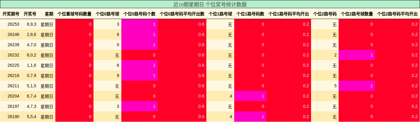 近10期星期日 个位奖号统计数据