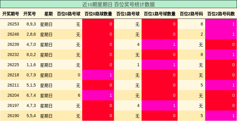 近10期星期日 百位奖号统计数据
