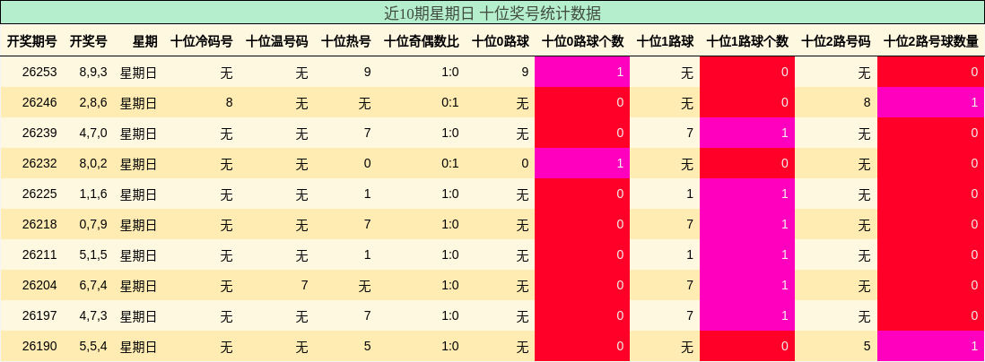 近10期星期日 十位奖号统计数据