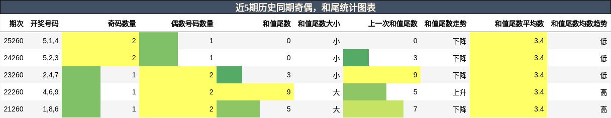 奇偶分析,和尾分析