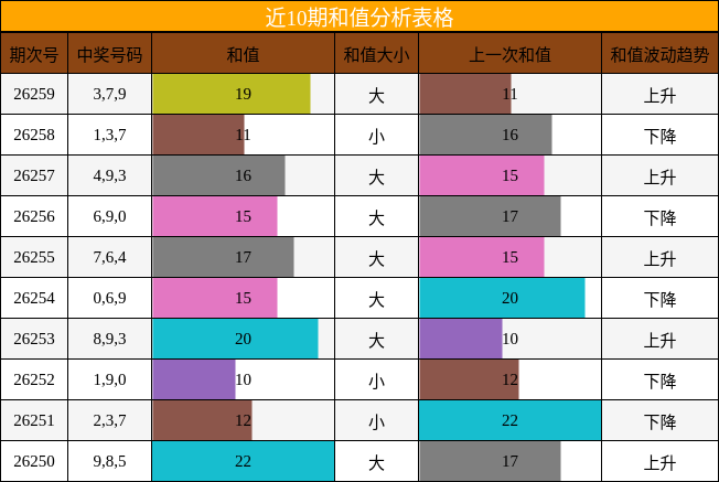 近10期和值分析表格