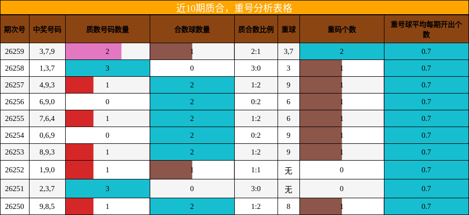 近10期质合，重号分析表格