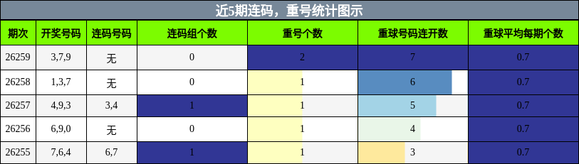 连码分析，重号分析