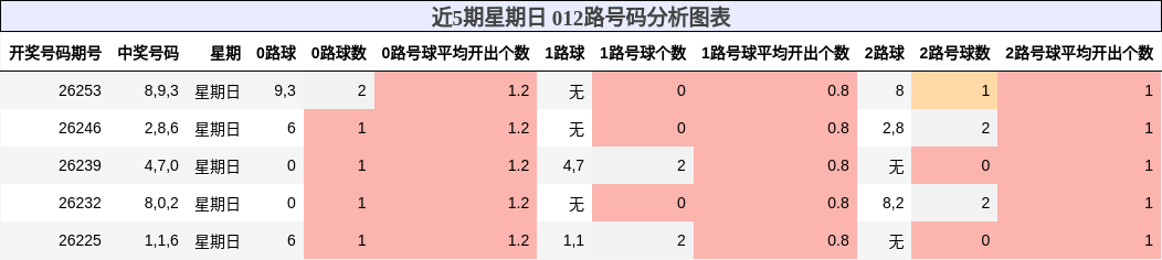 012路号码分析