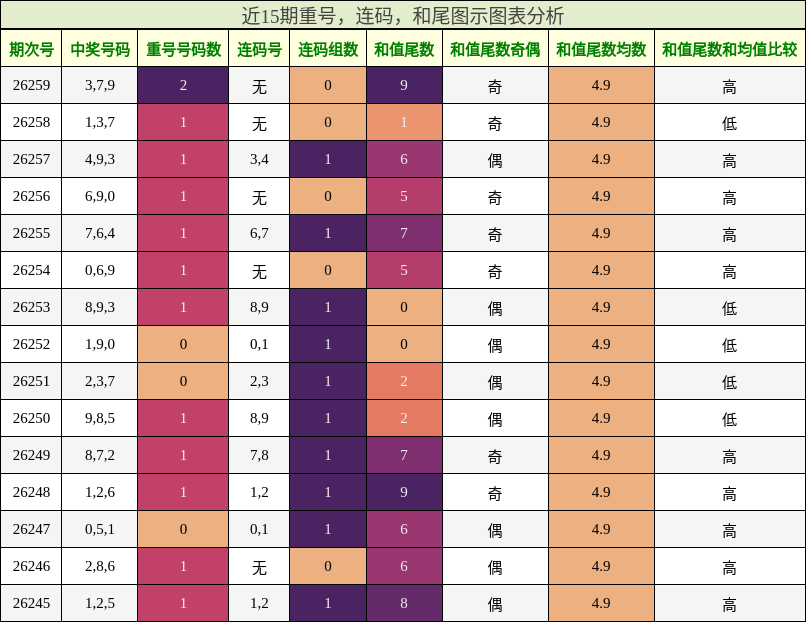 近15期重号,连码,和尾图示图表分析