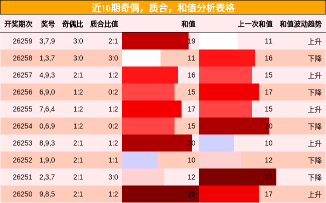 近10期奇偶，质合，和值分析表格