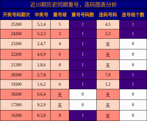 重号分析,连码分析