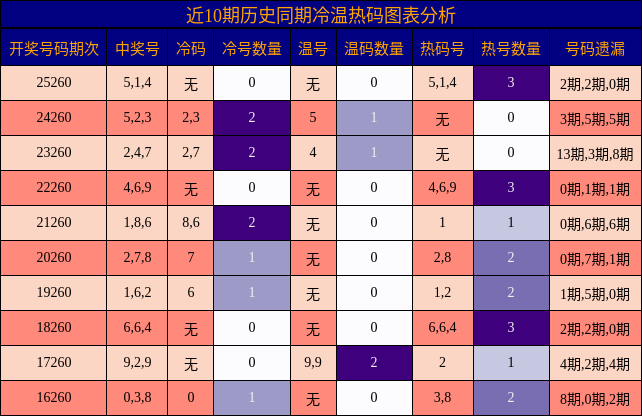 冷温热码分析