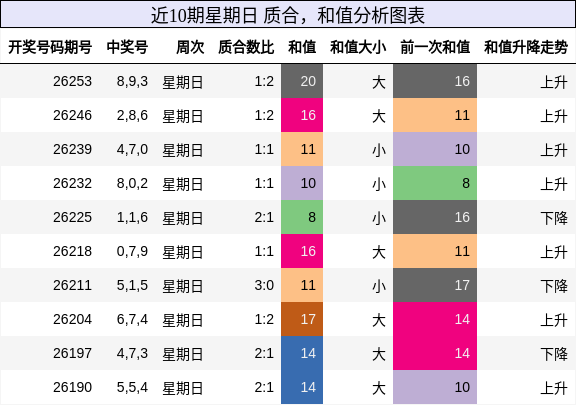近10期星期日 质合，和值分析图表