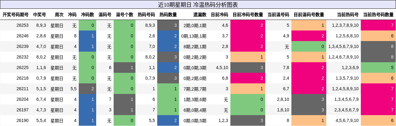 近10期星期日 冷温热码分析图表