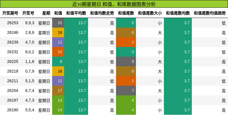 和值分析,和尾分析