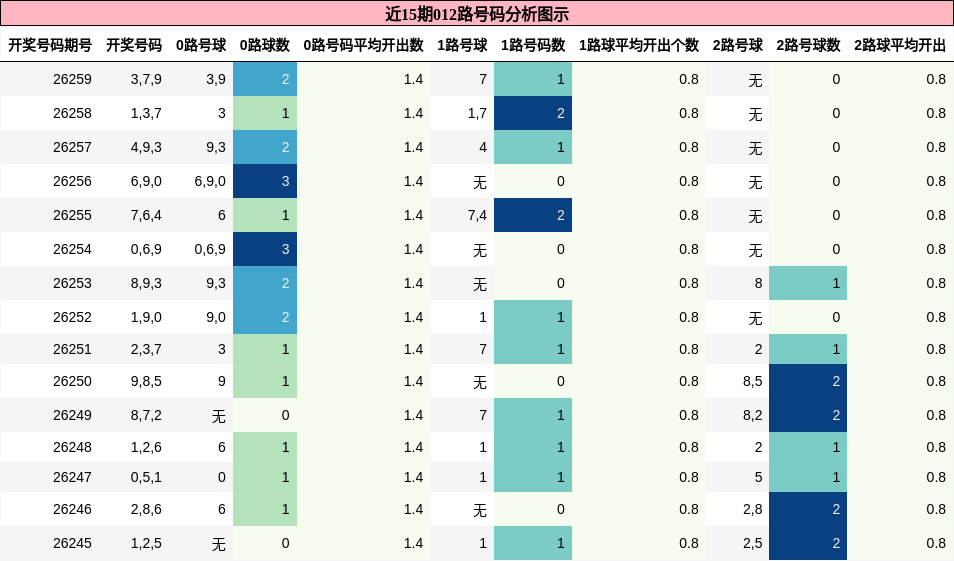 012路号码分析