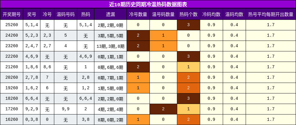 冷温热码分析