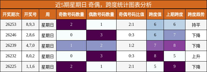 近5期星期日 奇偶，跨度统计图表分析