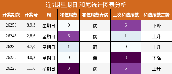 近5期星期日 和尾统计图表分析