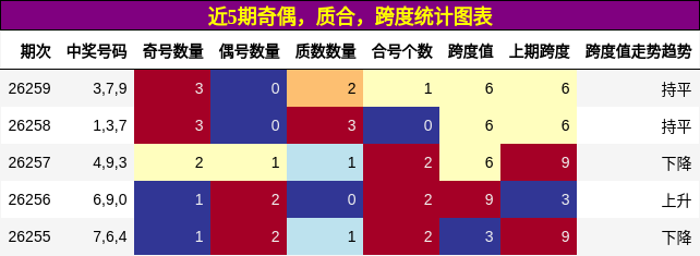 奇偶分析，质合分析，跨度分析