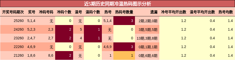 近5期历史同期冷温热码图示分析