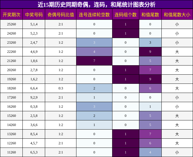 奇偶分析,连码分析,和尾分析