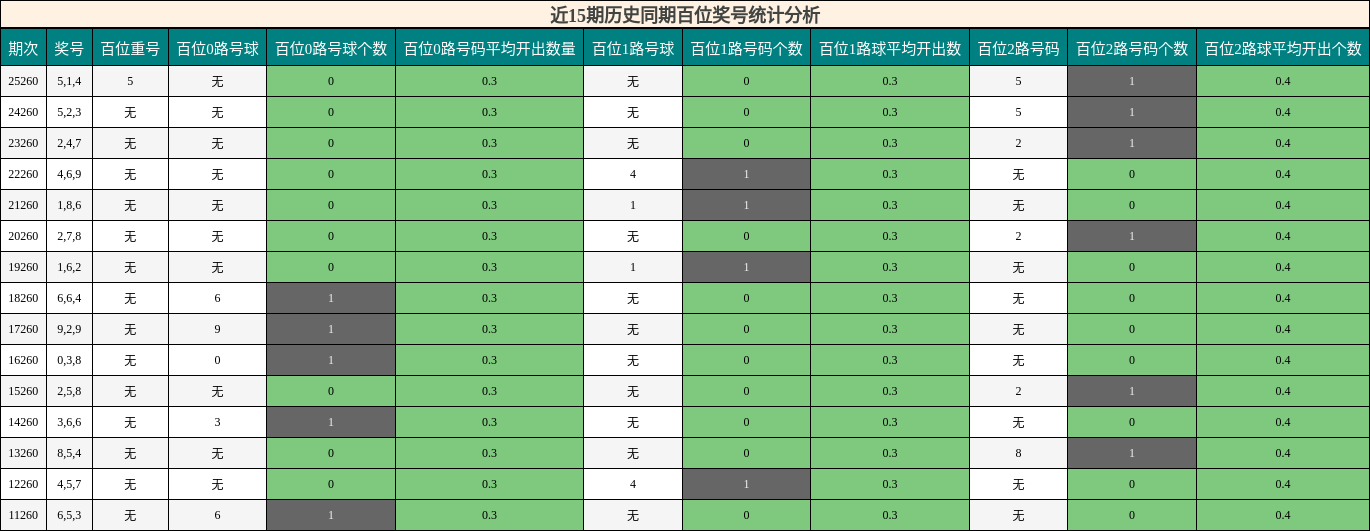 近15期历史同期百位奖号统计分析