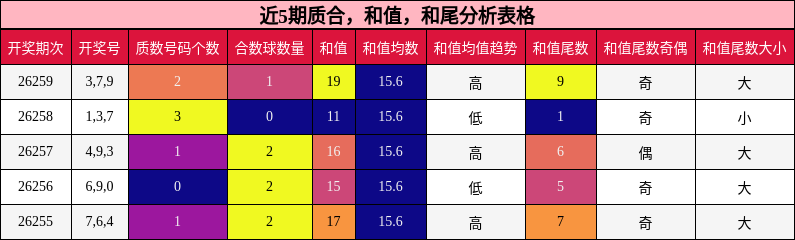 近5期质合,和值,和尾分析表格