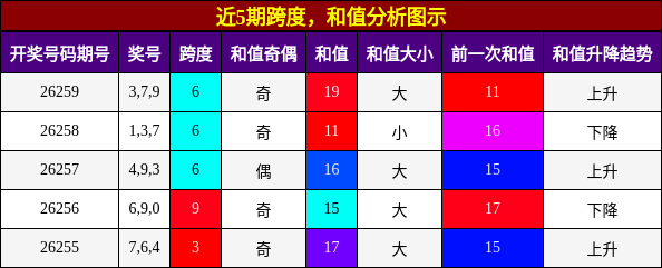 近5期跨度，和值分析图示