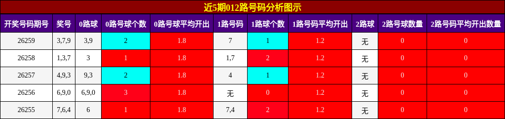 近5期012路号码分析图示