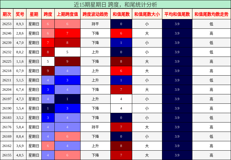 近15期星期日 跨度，和尾统计分析