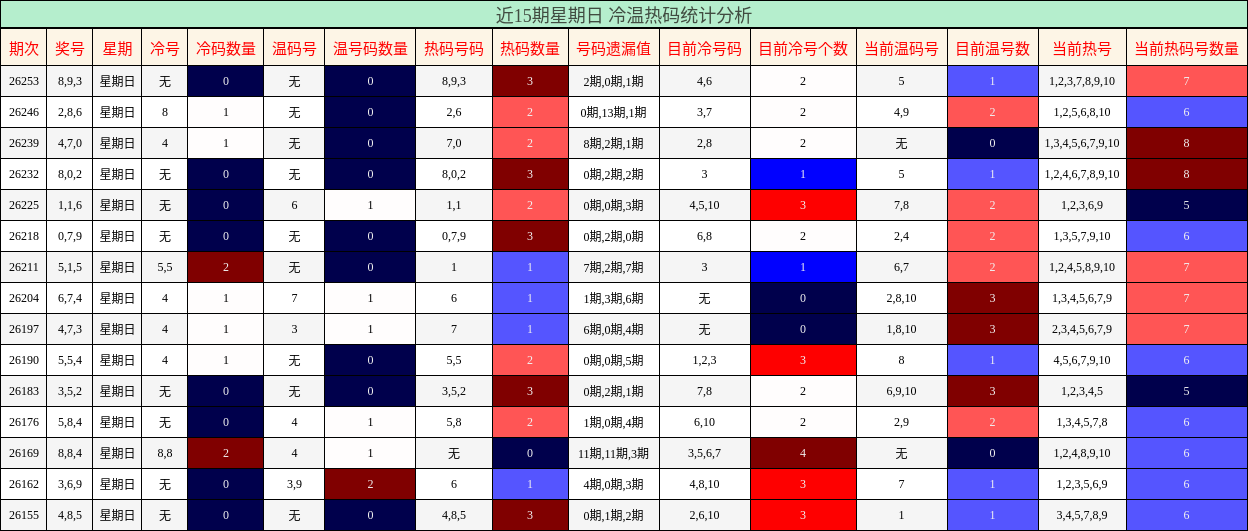近15期星期日 冷温热码统计分析