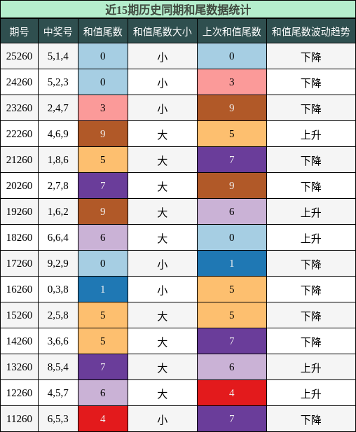 和尾分析