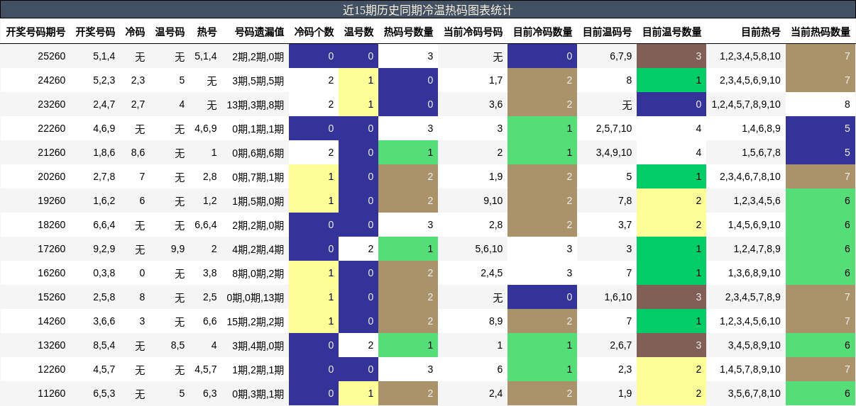 冷温热码分析
